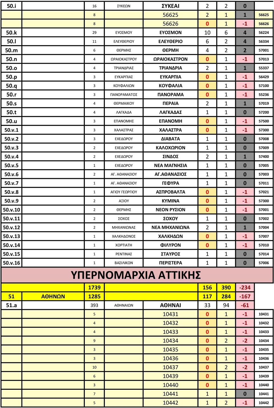 r 3 ΠΑΝΟΡΑΜΑΤΟΣ ΠΑΝΟΡΑΜΑ 0 1-1 55236 50.s 4 ΘΕΡΜΑΙΚΟΥ ΠΕΡΑΙΑ 2 1 1 57019 50.t 4 ΛΑΓΚΑΔΑ ΛΑΓΚΑΔΑΣ 1 1 0 57200 50.u 3 ΕΠΑΝΟΜΗΣ ΕΠΑΝΟΜΗ 0 1-1 57500 50.v.1 3 ΧΑΛΑΣΤΡΑΣ ΧΑΛΑΣΤΡΑ 0 1-1 57300 50.v.2 3 ΕΧΕΔΩΡΟΥ ΔΙΑΒΑΤΑ 1 1 0 57008 50.