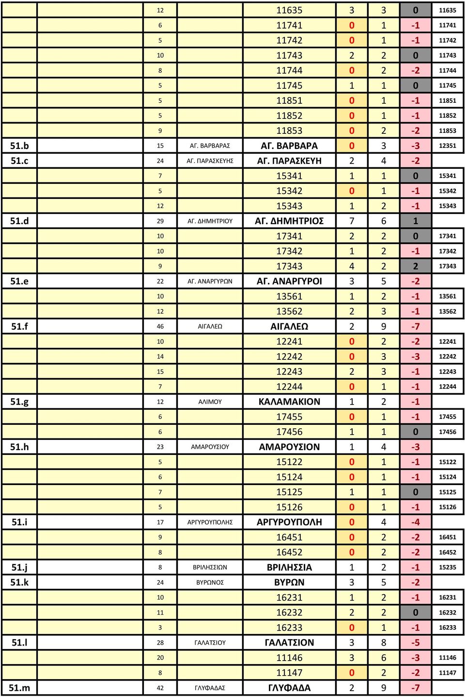 ΔΗΜΗΤΡΙΟΣ 7 6 1 10 17341 2 2 0 17341 10 17342 1 2-1 17342 9 17343 4 2 2 17343 51.e 22 ΑΓ. ΑΝΑΡΓΥΡΩΝ ΑΓ. ΑΝΑΡΓΥΡΟΙ 3 5-2 10 13561 1 2-1 13561 12 13562 2 3-1 13562 51.
