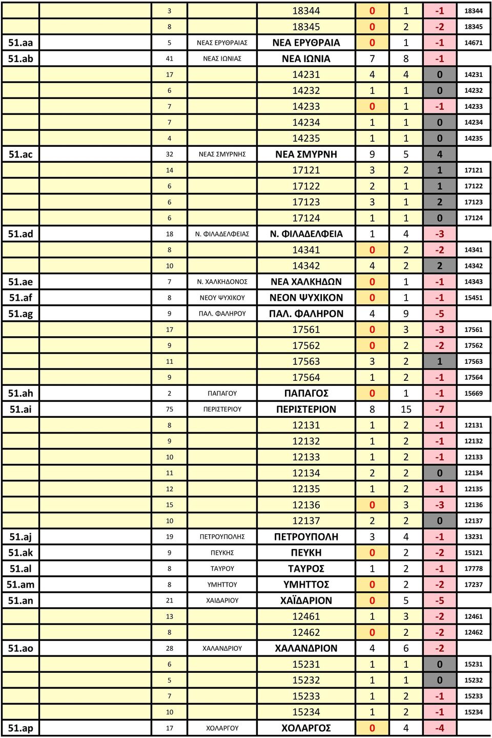 ac 32 ΝΕΑΣ ΣΜΥΡΝΗΣ ΝΕΑ ΣΜΥΡΝΗ 9 5 4 14 17121 3 2 1 17121 6 17122 2 1 1 17122 6 17123 3 1 2 17123 6 17124 1 1 0 17124 51.ad 18 Ν. ΦΙΛΑΔΕΛΦΕΙΑΣ Ν.