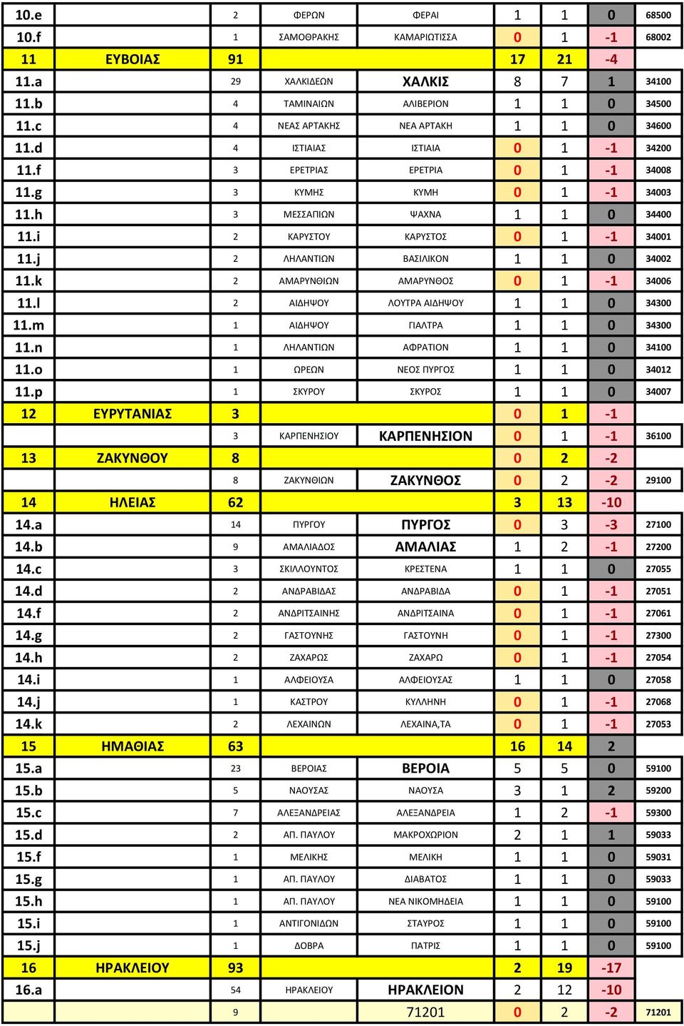 i 2 ΚΑΡΥΣΤΟΥ ΚΑΡΥΣΤΟΣ 0 1-1 34001 11.j 2 ΛΗΛΑΝΤΙΩΝ ΒΑΣΙΛΙΚΟΝ 1 1 0 34002 11.k 2 ΑΜΑΡΥΝΘΙΩΝ ΑΜΑΡΥΝΘΟΣ 0 1-1 34006 11.l 2 ΑΙΔΗΨΟΥ ΛΟΥΤΡΑ ΑΙΔΗΨΟΥ 1 1 0 34300 11.m 1 ΑΙΔΗΨΟΥ ΓΙΑΛΤΡΑ 1 1 0 34300 11.