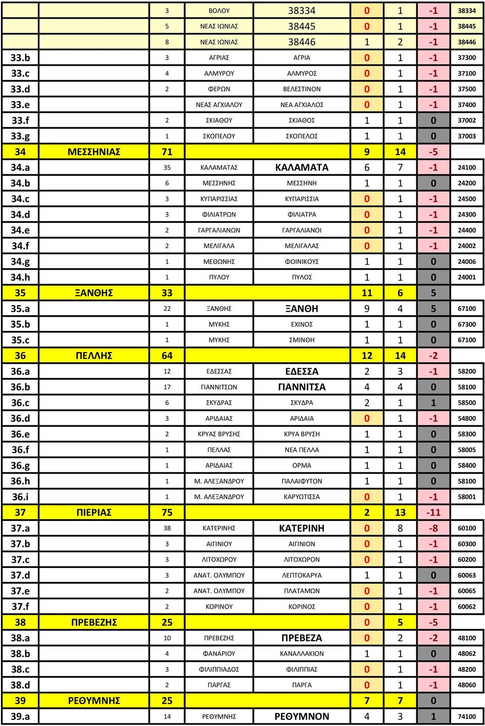 b 6 ΜΕΣΣΗΝΗΣ ΜΕΣΣΗΝΗ 1 1 0 24200 34.c 3 ΚΥΠΑΡΙΣΣΙΑΣ ΚΥΠΑΡΙΣΣΙΑ 0 1-1 24500 34.d 3 ΦΙΛΙΑΤΡΩΝ ΦΙΛΙΑΤΡΑ 0 1-1 24300 34.e 2 ΓΑΡΓΑΛΙΑΝΩΝ ΓΑΡΓΑΛΙΑΝΟΙ 0 1-1 24400 34.f 2 ΜΕΛΙΓΑΛΑ ΜΕΛΙΓΑΛΑΣ 0 1-1 24002 34.