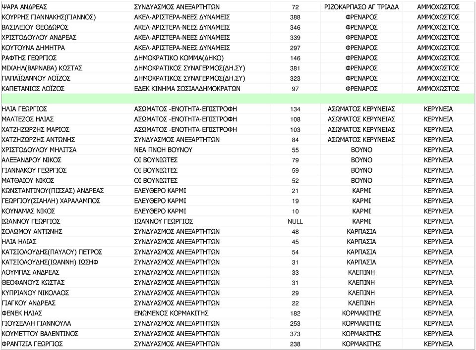 ΚΟΜΜΑ(ΔΗΚΟ) 146 ΦΡΕΝΑΡΟΣ ΑΜΜΟΧΩΣΤΟΣ ΜΙΧΑΗΛ(ΒΑΡΝΑΒΑ) ΚΩΣΤΑΣ ΔΗΜΟΚΡΑΤΙΚΟΣ ΣΥΝΑΓΕΡΜΟΣ(ΔΗ.ΣΥ) 381 ΦΡΕΝΑΡΟΣ ΑΜΜΟΧΩΣΤΟΣ ΠΑΠΑΪΩΑΝΝΟΥ ΛΟΪΖΟΣ ΔΗΜΟΚΡΑΤΙΚΟΣ ΣΥΝΑΓΕΡΜΟΣ(ΔΗ.