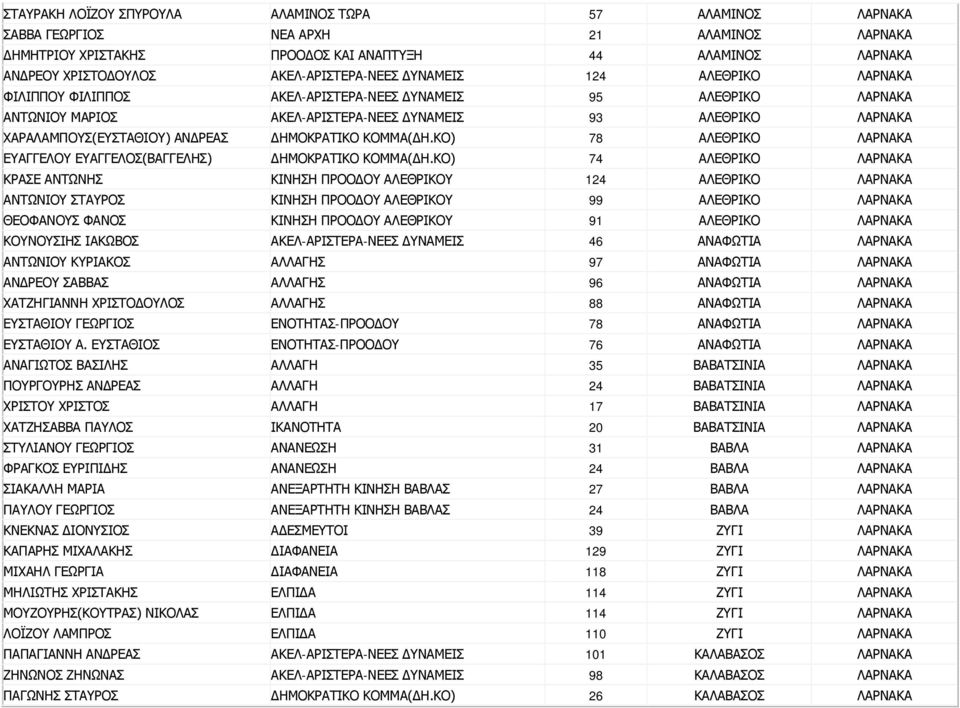 ΧΑΡΑΛΑΜΠΟΥΣ(ΕΥΣΤΑΘΙΟΥ) ΑΝΔΡΕΑΣ ΔΗΜΟΚΡΑΤΙΚΟ ΚΟΜΜΑ(ΔΗ.ΚΟ) 78 ΑΛΕΘΡΙΚΟ ΛΑΡΝΑΚΑ ΕΥΑΓΓΕΛΟΥ ΕΥΑΓΓΕΛΟΣ(ΒΑΓΓΕΛΗΣ) ΔΗΜΟΚΡΑΤΙΚΟ ΚΟΜΜΑ(ΔΗ.