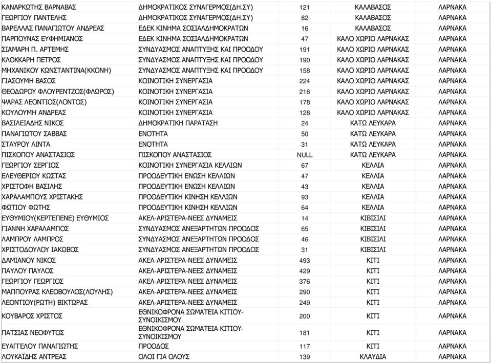 ΑΡΤΕΜΗΣ ΣΥΝΔΥΑΣΜΟΣ ΑΝΑΠΤΥΞΗΣ ΚΑΙ ΠΡΟΟΔΟΥ 191 ΚΑΛΟ ΧΩΡΙΟ ΛΑΡΝΑΚΑΣ ΛΑΡΝΑΚΑ ΚΛΟΚΚΑΡΗ ΠΕΤΡΟΣ ΣΥΝΔΥΑΣΜΟΣ ΑΝΑΠΤΥΞΗΣ ΚΑΙ ΠΡΟΟΔΟΥ 190 ΚΑΛΟ ΧΩΡΙΟ ΛΑΡΝΑΚΑΣ ΛΑΡΝΑΚΑ ΜΗΧΑΝΙΚΟΥ ΚΩΝΣΤΑΝΤΙΝΑ(ΚΚΟΝΗ) ΣΥΝΔΥΑΣΜΟΣ