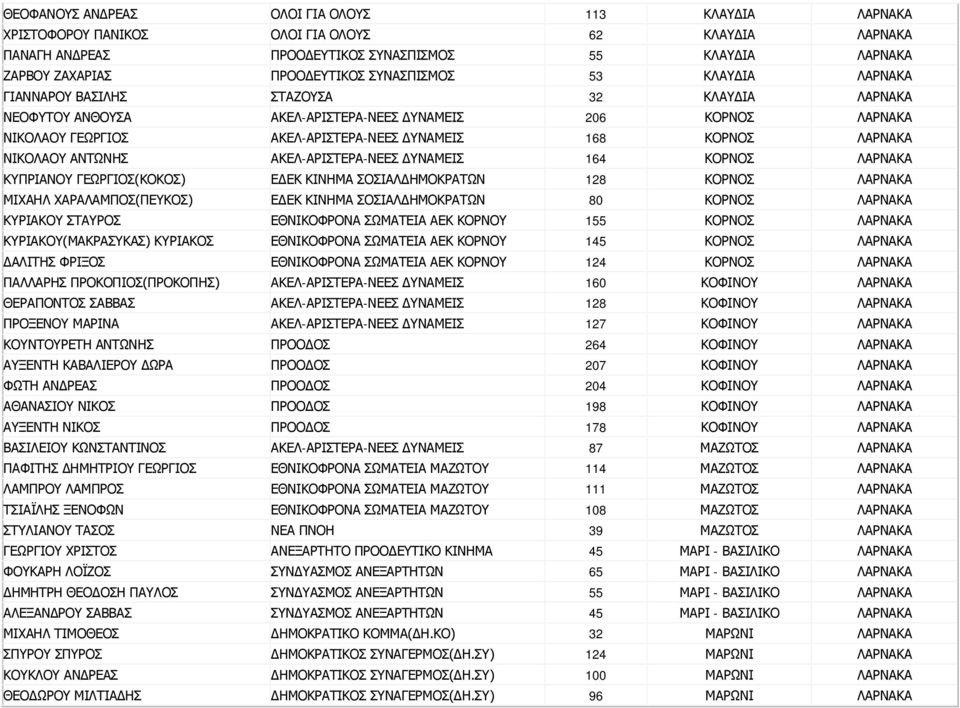 ΛΑΡΝΑΚΑ ΝΙΚΟΛΑΟΥ ΑΝΤΩΝΗΣ ΑΚΕΛ-ΑΡΙΣΤΕΡΑ-ΝΕΕΣ ΔΥΝΑΜΕΙΣ 164 ΚΟΡΝΟΣ ΛΑΡΝΑΚΑ ΚΥΠΡΙΑΝΟΥ ΓΕΩΡΓΙΟΣ(ΚΟΚΟΣ) ΕΔΕΚ ΚΙΝΗΜΑ ΣΟΣΙΑΛΔΗΜΟΚΡΑΤΩΝ 128 ΚΟΡΝΟΣ ΛΑΡΝΑΚΑ ΜΙΧΑΗΛ ΧΑΡΑΛΑΜΠΟΣ(ΠΕΥΚΟΣ) ΕΔΕΚ ΚΙΝΗΜΑ