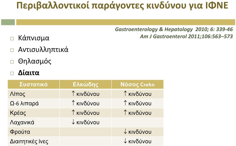 λιπαρά κινδύνου κινδύνου ΜΣΑΦ Κρέας κινδύνου κινδύνου Hygiene Hypothesis Λαχανικά Φρούτα ιαιτητικές