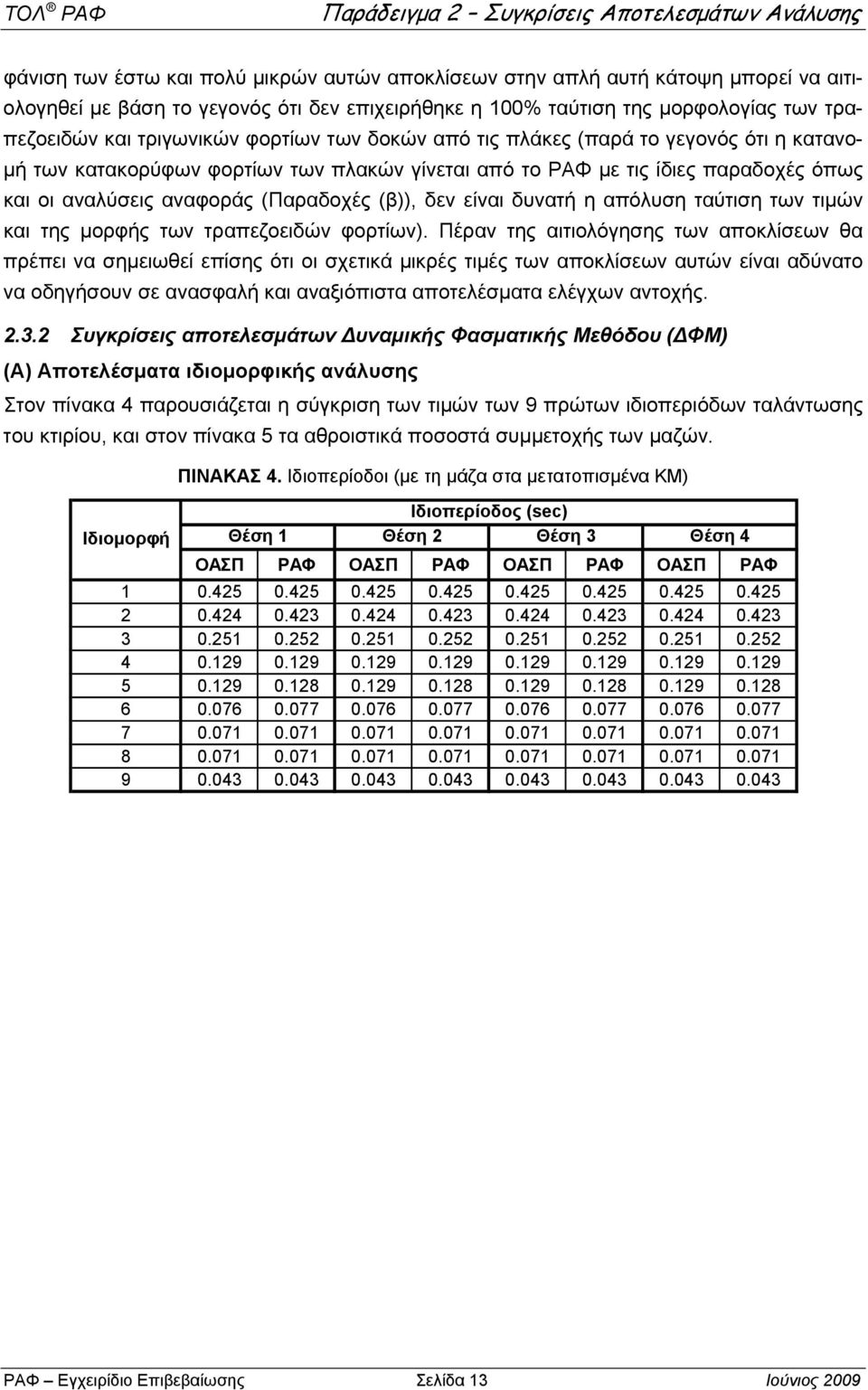 αναλύσεις αναφοράς (Παραδοχές (β)), δεν είναι δυνατή η απόλυση ταύτιση των τιμών και της μορφής των τραπεζοειδών φορτίων).