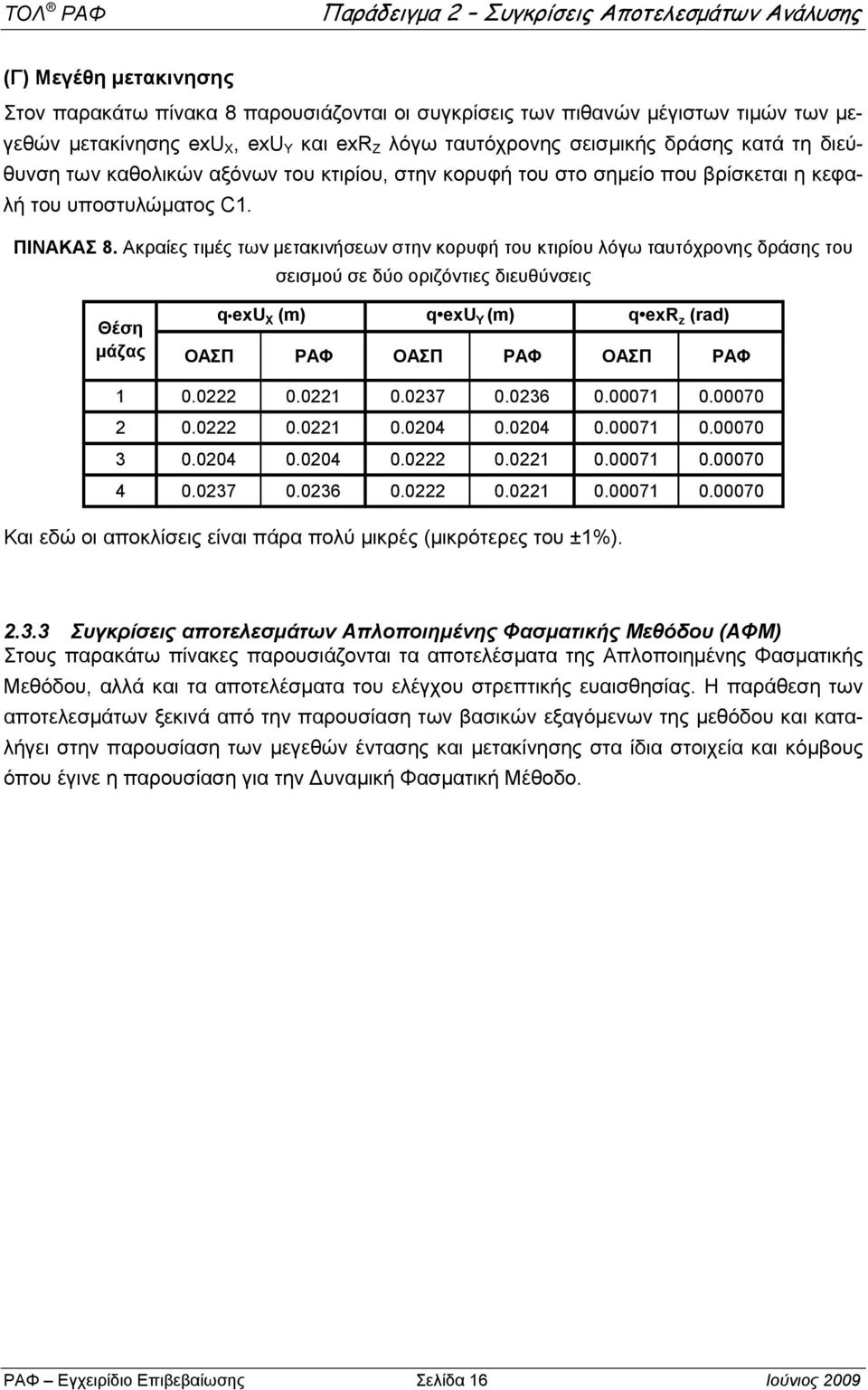 Ακραίες τιμές των μετακινήσεων στην κορυφή του κτιρίου λόγω ταυτόχρονης δράσης του σεισμού σε δύο οριζόντιες διευθύνσεις Θέση μάζας q exu X (m) q exu Y (m) q exr z (rad) ΟΑΣΠ ΡΑΦ ΟΑΣΠ ΡΑΦ ΟΑΣΠ ΡΑΦ 1