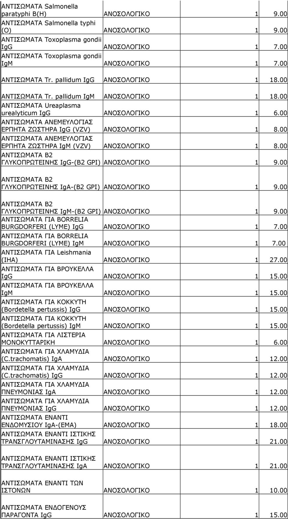 00 ΑΝΤΙΣΩΜΑΤΑ Ureaplasma urealyticum IgG ΑΝΟΣΟΛΟΓΙΚΟ 1 6.00 ΑΝΤΙΣΩΜΑΤΑ ΑΝΕΜΕΥΛΟΓΙΑΣ ΕΡΠΗΤΑ ΖΩΣΤΗΡΑ IgG (VZV) ΑΝΟΣΟΛΟΓΙΚΟ 1 8.00 ΑΝΤΙΣΩΜΑΤΑ ΑΝΕΜΕΥΛΟΓΙΑΣ ΕΡΠΗΤΑ ΖΩΣΤΗΡΑ IgM (VZV) ΑΝΟΣΟΛΟΓΙΚΟ 1 8.