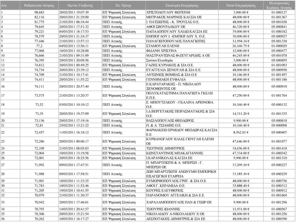 00 05-000841 5 79,221 04/03/2011 18:17:53 ΕΠ Ψηφιακή Σύγκλιση ΠΑΠΑΔΟΠΟΥΛΟΥ ΧΑΙΔΩ ΚΑΙ ΣΙΑ ΕΕ 39,000.00 01-000182 6 78,579 20/03/2011 21:24:37 ΠΕΠ Αττικής ΕΜΠΙΟΓΛΟΥ Ι. -ΕΜΠΙΟΓΛΟΥ Χ. Ο.Ε. 30,000.