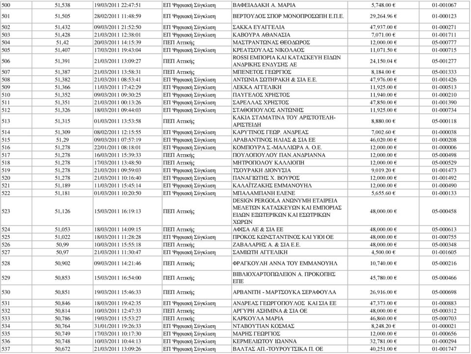 00 01-001711 504 51,42 20/03/2011 14:15:39 ΠΕΠ Αττικής ΜΑΣΤΡΑΝΤΩΝΑΣ ΘΕΟΔΩΡΟΣ 12,000.00 05-000777 505 51,407 17/03/2011 19:43:04 ΕΠ Ψηφιακή Σύγκλιση ΚΡΕΑΤΣΟΥΛΑΣ ΝΙΚΟΛΑΟΣ 11,071.