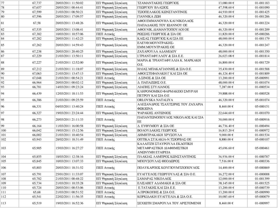 00 01-001286 81 67,58 20/03/2011 13:48:26 ΕΠ Ψηφιακή Σύγκλιση ΑΦΟΙ ΕΜΜΑΝΟΥΗΛ ΚΑΙ ΝΙΚΟΛΑΟΣ ΠΑΠΑΔΑΚΗΣ ΤΟΥ ΙΩΑΝΝΟΥ ΟΕ 46,320.00 01-001224 82 67,535 20/03/2011 13:08:41 ΕΠ Ψηφιακή Σύγκλιση ΑΦΟΙ ΝΙΚ.