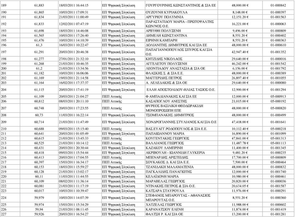 00 01-000063 193 61,698 18/03/2011 14:46:08 ΕΠ Ψηφιακή Σύγκλιση ΑΡΒΥΘΗ ΠΟΛΥΞΕΝΗ 9,496.00 01-000809 194 61,565 10/03/2011 17:26:40 ΕΠ Ψηφιακή Σύγκλιση ΔΗΜΕΛΗ ΚΩΝΣΤΑΝΤΙΝΑ 8,551.