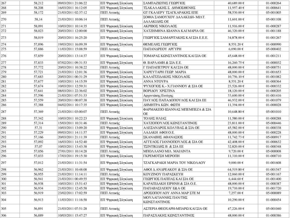 00 05-001108 271 58,091 10/03/2011 10:14:35 ΕΠ Ψηφιακή Σύγκλιση ΑΚΡΙΒΟΣ ΝΙΚΟΛΑΟΣ 11,916.00 01-000287 272 58,023 20/03/2011 12:00:00 ΕΠ Ψηφιακή Σύγκλιση ΧΑΤΖΗΜΗΝΑ ΙΩΑΝΝΑ ΚΑΙ ΜΑΡΙΑ ΟΕ 46,320.