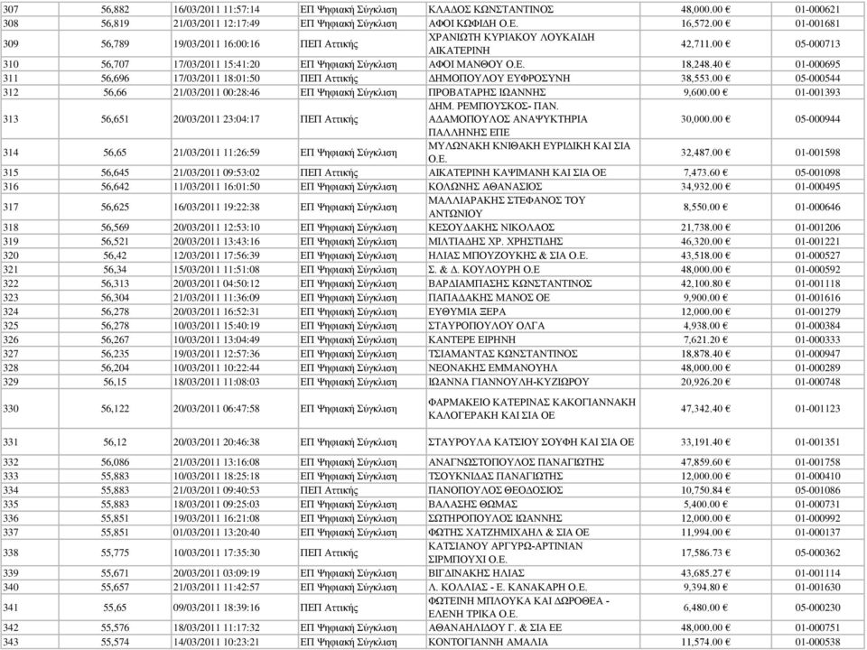 40 01-000695 311 56,696 17/03/2011 18:01:50 ΠΕΠ Αττικής ΔΗΜΟΠΟΥΛΟΥ ΕΥΦΡΟΣΥΝΗ 38,553.00 05-000544 312 56,66 21/03/2011 00:28:46 ΕΠ Ψηφιακή Σύγκλιση ΠΡΟΒΑΤΑΡΗΣ ΙΩΑΝΝΗΣ 9,600.