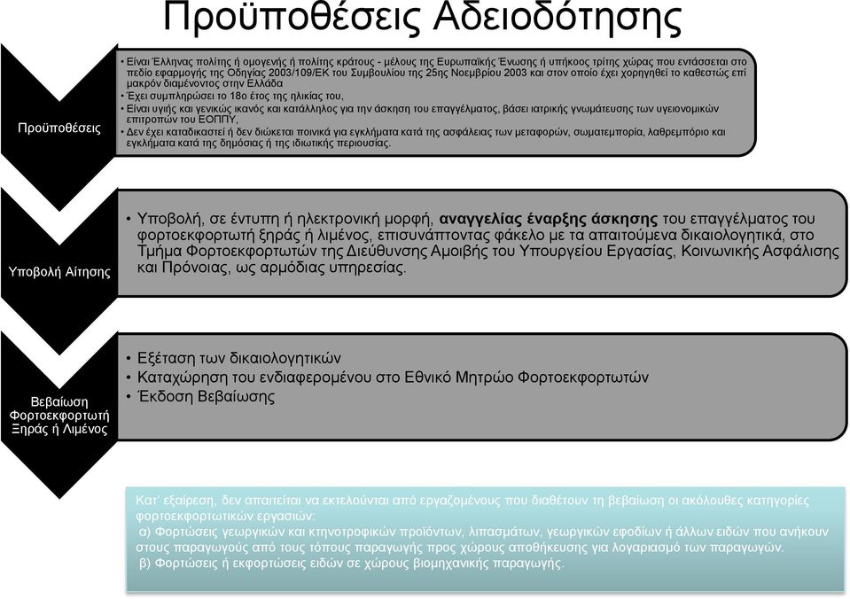 ικανός και κατάλληλος για την άσκηση του επαγγέλματος, βάσει ιατρικής γνωμάτευσης των υγειονομικών επιτροπών του ΕΟΠΠΥ, Δεν έχει καταδικαστεί ή δεν διώκεται ποινικά για εγκλήματα κατά της ασφάλειας