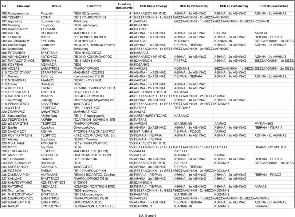 ΚΟΖΑΝΗΣ 198 Πλεύρης Γεώργιος ΠΕ02, φιλόλογος 40 ΚΟΖΑΝΗΣ 199 ΚΛΑΥ ΙΑΝΟΥ ΣΤΥΛΙΑΝΗ ΠΕ0401 40 ΠΑΤΡΑΣ 200 ΠΑΠΠΑ ΘΕΟΦΑΝΙΑ ΜΑΘΗΜΑΤΙΚΟΣ 40 ΑΘΗΝΑ - 1ο ΑΘΗΝΑΣ ΑΘΗΝΑ - 3ο ΑΘΗΝΑΣ ΠΑΤΡΑΣ ΛΑΡΙΣΑΣ 201 ΟΘΩΝΟΣ ΜΑΡΙΑ