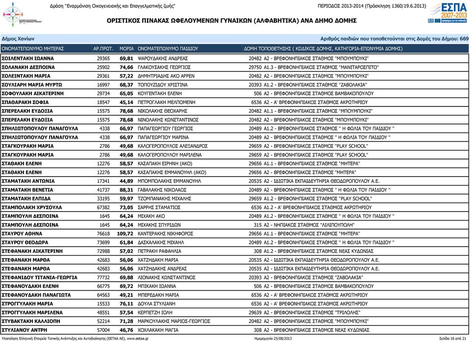 Α1.2 - ΒΡΕΦΟΝΗΠΙΑΚΟΣ ΣΤΑΘΜΟΣ "ΖΑΒΟΛΑΚΙΑ" ΣΟΦΟΥΛΑΚΗ ΑΙΚΑΤΕΡΙΝΗ 29734 65,05 ΚΟΥΓΕΝΤΑΚΗ ΕΛΕΝΗ 506 Α2 - ΒΡΕΦΟΝΗΠΙΑΚΟΣ ΣΤΑΘΜΟΣ ΒΑΜΒΑΚΟΠΟΥΛΟΥ ΣΠΑΘΑΡΑΚΗ ΣΟΦΙΑ 18547 45,14 ΠΕΤΡΟΓΛΑΚΗ ΜΕΛΠΟΜΕΝΗ 6536 Α2 - Α'