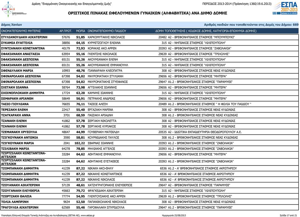 ΣΦΑΚΙΑΝΑΚΗ ΔΕΣΠΟΙΝΑ 65131 55,26 ΑΚΟΥΜΙΑΝΑΚΗ ΕΛΕΝΗ 315 Α2 - ΝΗΠΙΑΚΟΣ ΣΤΑΘΜΟΣ "ΛΙΛΙΠΟΥΠΟΛΗ" ΣΦΑΚΙΑΝΑΚΗ ΔΕΣΠΟΙΝΑ 65131 55,26 ΑΚΟΥΜΙΑΝΑΚΗΣ ΕΜΜΑΝΟΥΗΛ 315 Α2 - ΝΗΠΙΑΚΟΣ ΣΤΑΘΜΟΣ "ΛΙΛΙΠΟΥΠΟΛΗ" ΣΦΕΝΔΥΛΑΚΗ