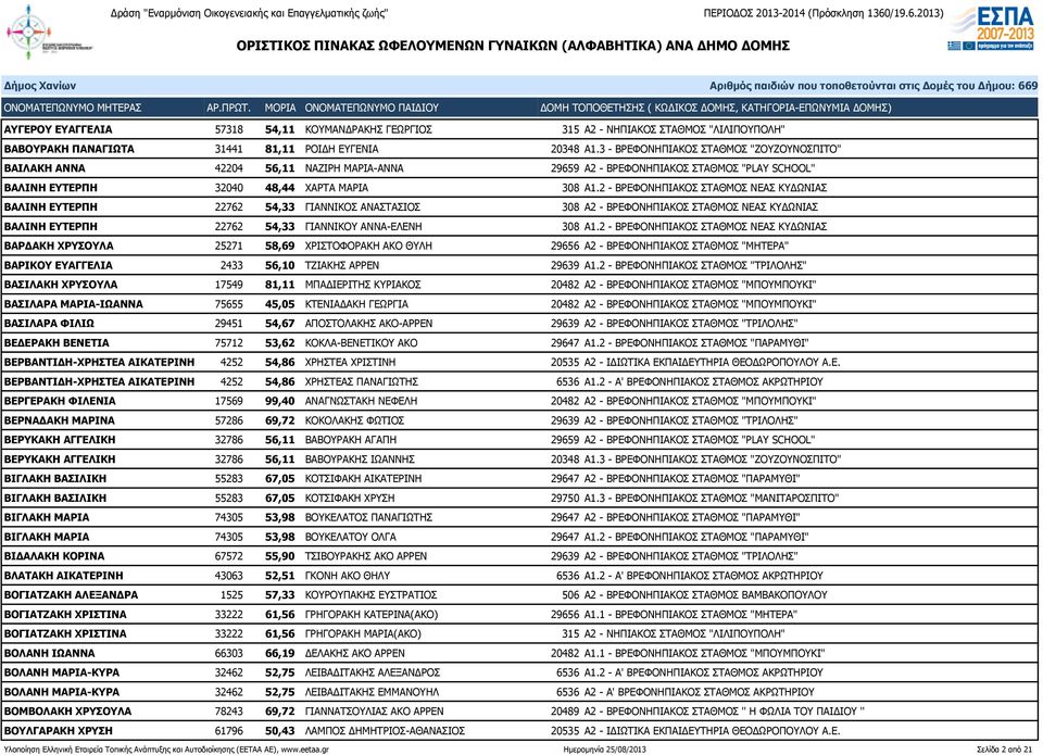 2 - ΒΡΕΦΟΝΗΠΙΑΚΟΣ ΣΤΑΘΜΟΣ ΝΕΑΣ ΚΥΔΩΝΙΑΣ ΒΑΛΙΝΗ ΕΥΤΕΡΠΗ 22762 54,33 ΓΙΑΝΝΙΚΟΣ ΑΝΑΣΤΑΣΙΟΣ 308 Α2 - ΒΡΕΦΟΝΗΠΙΑΚΟΣ ΣΤΑΘΜΟΣ ΝΕΑΣ ΚΥΔΩΝΙΑΣ ΒΑΛΙΝΗ ΕΥΤΕΡΠΗ 22762 54,33 ΓΙΑΝΝΙΚΟΥ ΑΝΝΑ-ΕΛΕΝΗ 308 Α1.