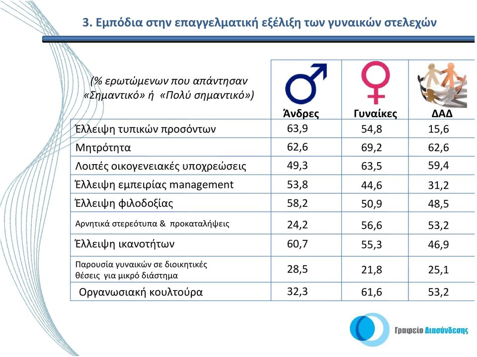 προκαταλήψεις Έλλειψη ικανοτήτων Άνδρες Γυναίκες ΔΑΔ 63,9 62,6 49,3 53,8 58,2 24,2 60,7 54,8 69,2 63,5 44,6 50,9 56,6 55,3 15,6