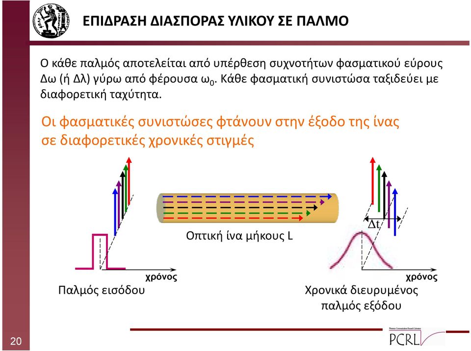 Κάθε φασματική συνιστώσα ταξιδεύει με διαφορετική ταχύτητα.