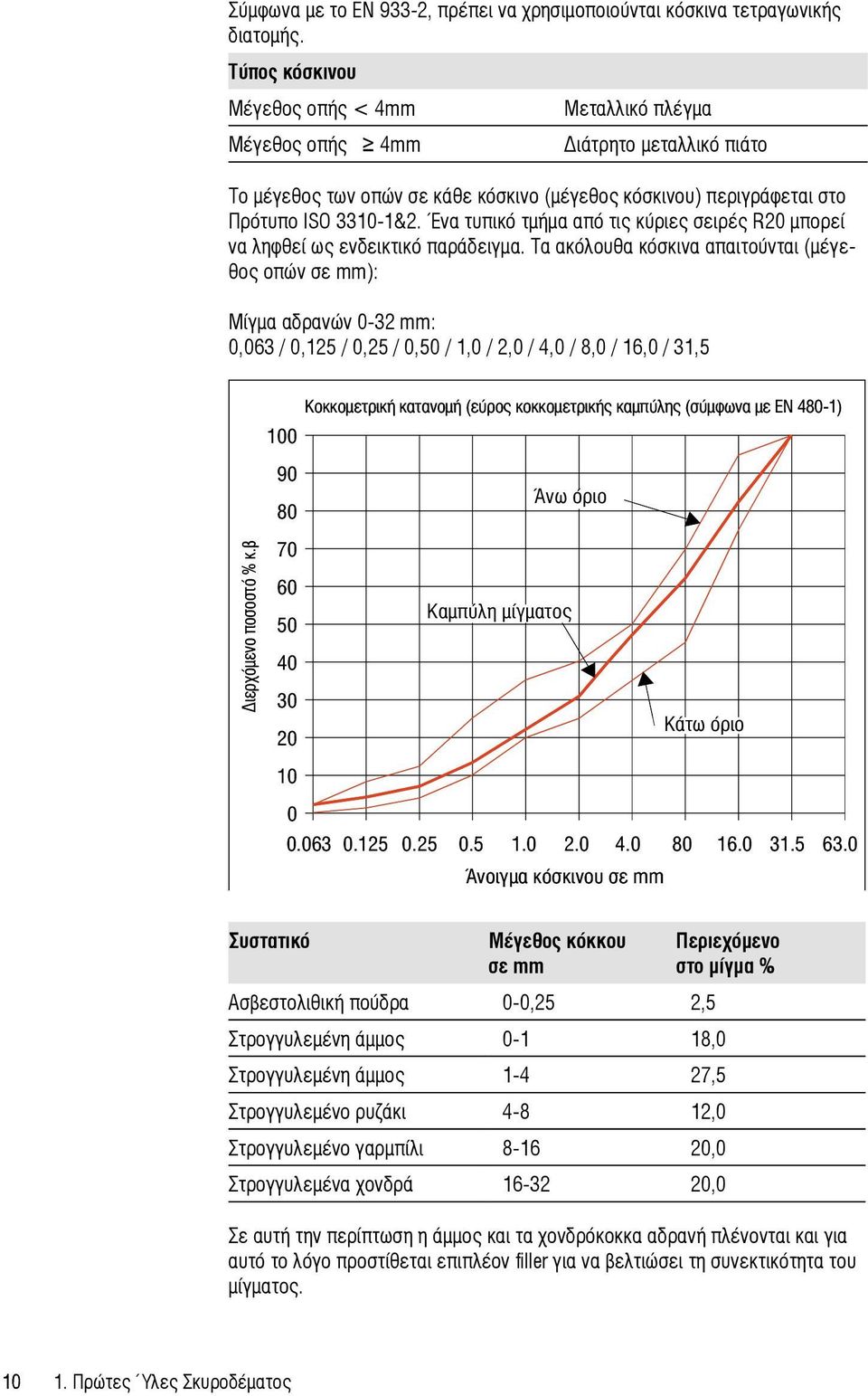 Ένα τυπικό τμήμα από τις κύριες σειρές R20 μπορεί να ληφθεί ως ενδεικτικό παράδειγμα.