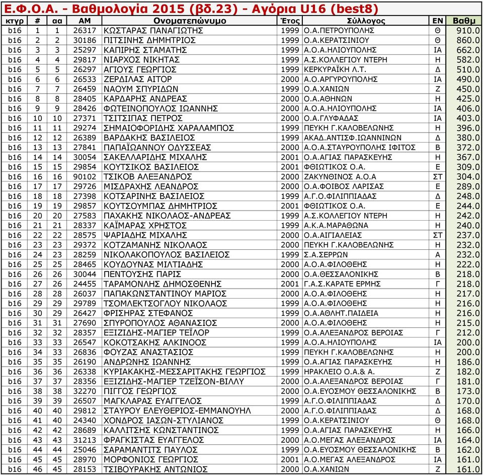 0 b16 7 7 26459 ΝΑΟΥΜ ΣΠΥΡΙΔΩΝ 1999 Ο.Α.ΧΑΝΙΩΝ Ζ 450.0 b16 8 8 28405 ΚΑΡΔΑΡΗΣ ΑΝΔΡΕΑΣ 2000 Ο.Α.ΑΘΗΝΩΝ Η 425.0 b16 9 9 28426 ΦΩΤΕΙΝΟΠΟΥΛΟΣ ΙΩΑΝΝΗΣ 2000 Α.Ο.Α.ΗΛΙΟΥΠΟΛΗΣ ΙΑ 406.