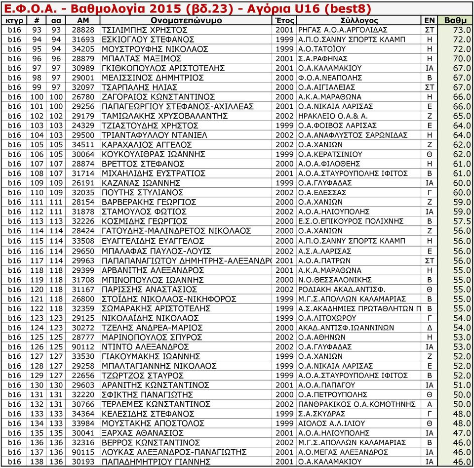 0 b16 99 97 32097 ΤΣΑΡΠΑΛΗΣ ΗΛΙΑΣ 2000 Ο.Α.ΑΙΓΙΑΛΕΙΑΣ ΣΤ 67.0 b16 100 100 26780 ΖΑΓΟΡΑΙΟΣ ΚΩΝΣΤΑΝΤΙΝΟΣ 2000 Α.Κ.Α.ΜΑΡΑΘΩΝΑ Η 66.0 b16 101 100 29256 ΠΑΠΑΓΕΩΡΓΙΟΥ ΣΤΕΦΑΝΟΣ-ΑΧΙΛΛΕΑΣ 2001 Ο.Α.ΝΙΚΑΙΑ ΛΑΡΙΣΑΣ Ε 66.