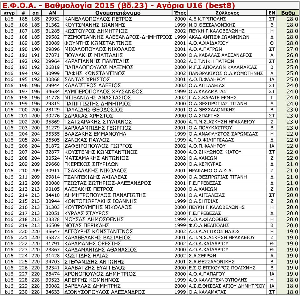 0 b16 190 190 29896 ΜΙΧΑΛΟΠΟΥΛΟΣ ΝΙΚΟΛΑΟΣ 2001 Α.Ο.Α.ΠΑΤΡΩΝ ΣΤ 27.0 b16 191 191 27871 ΠΟΥΛΑΚΗΣ ΜΙΛΤΙΑΔΗΣ 2000 Ο.Α.ΚΑΒΑΛΑΣ ΑΛΕΞΑΝΔΡΟΣ Α 26.0 b16 192 192 29964 ΚΑΡΑΓΙΑΝΝΗΣ ΠΑΝΤΕΛΗΣ 2002 Α.Ε.Τ.ΝΙΚΗ ΠΑΤΡΩΝ ΣΤ 25.