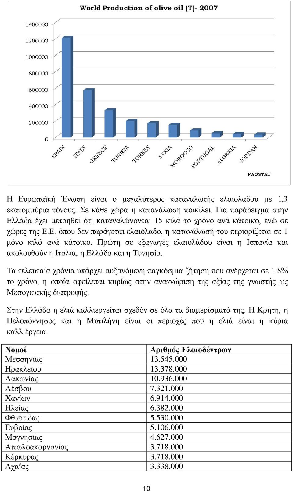 Πρώτη σε εξαγωγές ελαιολάδου είναι η Ισπανία και ακολουθούν η Ιταλία, η Ελλάδα και η Τυνησία. Τα τελευταία χρόνια υπάρχει αυξανόμενη παγκόσμια ζήτηση που ανέρχεται σε 1.