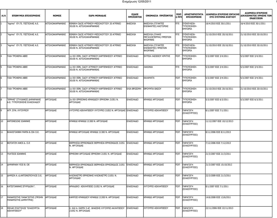 ΑΙΤΩΛΟΑΚΑΡΝΑΝΙΑΣ ΜΕΓΑΛOΣΠΕΡΜΑ) ΠΡΕΣΠΩΝ ΤΥΟΙΗΣΗ- ΦΛΩΡΙΝΑΣ 3 "Agrino" ΕΥ.ΓΕ. ΠΙΣΤΙΟΛΑΣ Α.Ε. ΑΙΤΩΛΟΑΚΑΡΝΑΝΙΑΣ ΕΘΝΙΚΗ ΟΔΟΣ ΑΓΡΙΝΙΟΥ-ΜΕΣΟΛΟΓΓΙΟΥ 20 ΑΓΡΙΝΙΟ ΦΑΣΟΛΙΑ ΦΑΣOΛΙΑ (ΓIΓΑΝΤΕΣ ΠΓΕ ΣΥΣΚΕΥΑΣΙΑ- 21/10/2010 ΕΩΣ 20/10/2011 21/10/2010 ΕΩΣ 20/10/2011 30100 Ν.