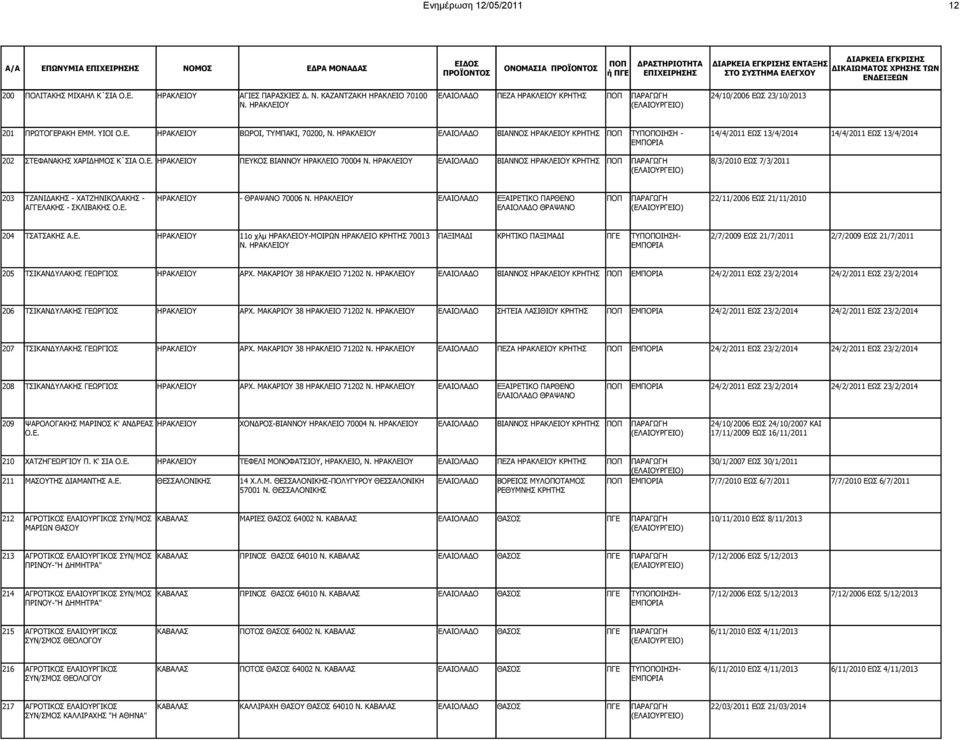 ΗΡΑΚΛΕΙΟΥ ΕΛΑΙΟΛΑΔΟ ΒΙAΝΝΟΣ ΗΡΑΚΛΕIΟΥ ΚΡΗΤΗΣ ΤΥΟΙΗΣΗ - 14/4/2011 ΕΩΣ 13/4/2014 14/4/2011 ΕΩΣ 13/4/2014 202 ΣΤΕΦΑΝΑΚΗΣ ΧΑΡΙΔΗΜΟΣ Κ ΣΙΑ ΗΡΑΚΛΕΙΟΥ ΠΕΥΚΟΣ ΒΙΑΝΝΟΥ ΗΡΑΚΛΕΙΟ 70004 Ν.