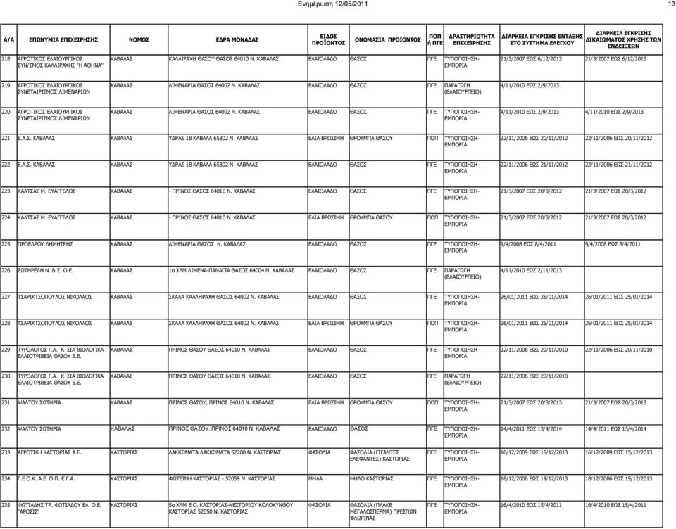 ΚΑΒΑΛΑΣ ΕΛΑΙΟΛΑΔΟ ΘAΣΟΣ ΠΓΕ 4/11/2010 ΕΩΣ 2/11/2013 230 ΤΥΡΟΛΟΓΟΣ Γ.Α. Κ ΣΙΑ ΒΙΟΛΟΓΙΚΑ ΚΑΒΑΛΑΣ ΠΡΙΝΟΣ ΘΑΣΟΥ ΘΑΣΟΣ 64010 Ν. ΚΑΒΑΛΑΣ ΕΛΑΙΟΛΑΔΟ ΘAΣΟΣ ΠΓΕ 22/11/2006 ΕΩΣ 20/11/2010 ΕΛΑΙΟΤΡΙΒΕΙΑ ΘΑΣΟΥ Ε.Ε. 218 ΑΓΡΟΤΙΚΟΣ ΕΛΑΙΟΥΡΓΙΚΟΣ ΚΑΒΑΛΑΣ ΚΑΛΛΙΡΑΧΗ ΘΑΣΟΥ ΘΑΣΟΣ 64010 Ν.