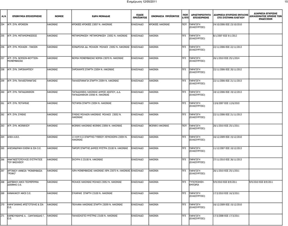 ΛΑΚΩΝΙΑΣ ΕΛΑΙΟΛΑΔΟ ΛΑΚΩΝIΑ ΠΓΕ 22/11/2006 ΕΩΣ 20/11/2012 259 ΑΓΡ. ΣΥΝ. ΠΑΛΑΙΟΠΑΝΑΓΙΑΣ ΛΑΚΩΝΙΑΣ ΠΑΛΑΙΟΠΑΝΑΓΙΑ ΣΠΑΡΤΗ 23054 Ν. ΛΑΚΩΝΙΑΣ ΕΛΑΙΟΛΑΔΟ ΛΑΚΩΝIΑ ΠΓΕ 22/11/2006 ΕΩΣ 21/11/2013 260 ΑΓΡ. ΣΥΝ. ΠΑΠΑΔΙΑΝΙΚΩΝ ΛΑΚΩΝΙΑΣ ΠΑΠΑΔΙΑΝΙΚΑ ΛΑΚΩΝΙΑΣ ΔΗΜΟΣ ΑΣΩΠΟΥ, Δ.