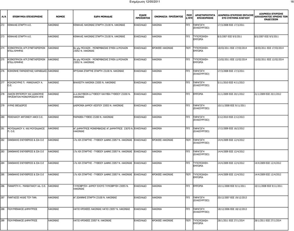ΛΑΚΩΝΙΑΣ ΕΛΑΙΟΛΑΔΟ ΛΑΚΩΝIΑ ΠΓΕ 17/3/2008 ΕΩΣ 17/3/2011 277 ΚΟΛΟΚΟΥΡΗΣ Π. -ΜΑΝΩΛΑΚΟΥ Α. ΛΑΚΩΝΙΑΣ ΒΛΑΧΙΩΤΗ ΛΑΚΩΝΙΑ 23055 Ν.