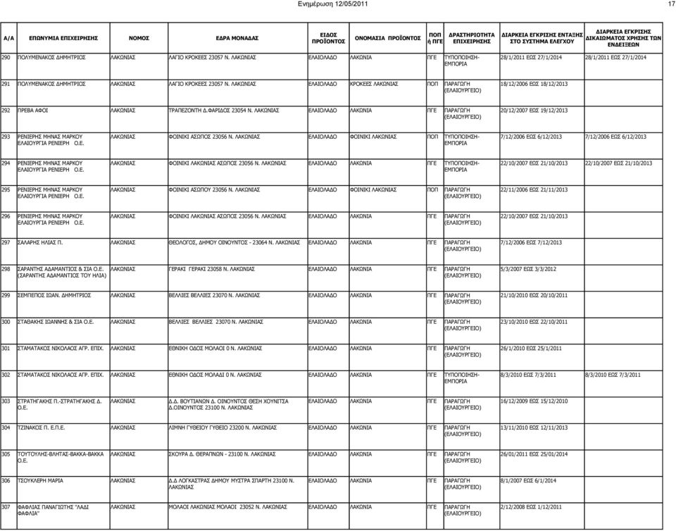 ΛΑΚΩΝΙΑΣ ΕΛΑΙΟΛΑΔΟ ΛΑΚΩΝIΑ ΠΓΕ 20/12/2007 ΕΩΣ 19/12/2013 295 ΡΕΝΙΕΡΗΣ ΜΗΝΑΣ ΜΑΡΚΟΥ ΛΑΚΩΝΙΑΣ ΦΟΙΝΙΚΙ ΑΣΩΠΟΥ 23056 Ν.