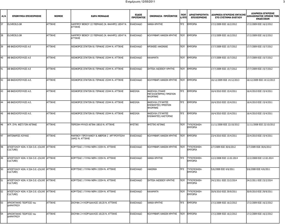ΕΛΑΙΟΛΑΔΟ ΚΟΛΥΜΒAΡΙ ΧΑΝIΩΝ ΚΡΗΤΗΣ 17/2/2009 ΕΩΣ 16/2/2012 17/2/2009 ΕΩΣ 16/2/2012 ΑΤΤΙΚΗΣ 39 ΑΒ ΒΑΣΙΛΟΠΟΥΛΟΣ Α.Ε ΑΤΤΙΚΗΣ ΛΕΩΦΟΡΟΣ ΣΠΑΤΩΝ 81 ΓΕΡΑΚΑΣ 15344 Ν.
