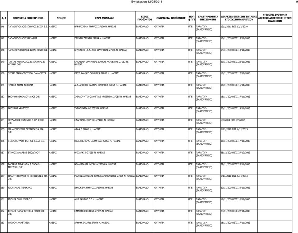 ΓΕΩΡΓΙΟΣ ΗΛΕΙΑΣ ΚΡΥΟΝΕΡΙ Δ.Δ. ΑΡΧ. ΟΛΥΜΠΙΑΣ 27066 Ν. ΗΛΕΙΑΣ ΕΛΑΙΟΛΑΔΟ ΟΛΥΜΠIΑ ΠΓΕ 14/11/2010 ΕΩΣ 13/11/2013 149 ΠΑΤΤΑΣ ΑΘΑΝΑΣΙΟΣ & ΙΩΑΝΝΗΣ & ΗΛΕΙΑΣ ΚΑΛΛΙΘΕΑ ΟΛΥΜΠΙΑΣ ΔΗΜΟΣ ΑΛΙΦΕΙΡΑΣ 27062 Ν.