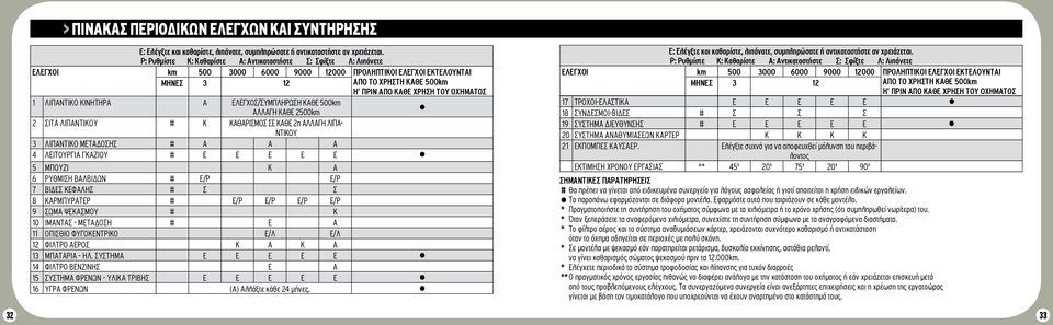ΛΙΠΑΝΤΙΚΟ ΚΙΝΗΤΗΡΑ Α ΕΛΕΓΧΟΣ/ΣΥΜΠΛΗΡΩΣΗ ΚΑΘΕ 500km ΑΛΛΑΓΗ ΚAΘΕ 500km ΣΙΤΑ ΛΙΠΑΝΤΙΚΟΥ # Κ ΚΑΘΑΡΙΣΜΟΣ ΣΕ ΚΑΘΕ η ΑΛΛΑΓΗ ΛΙΠΑ- ΝΤΙΚΟΥ 3 ΛΙΠΑΝΤΙΚΟ ΜΕΤΑΔΟΣΗΣ # Α Α Α 4 ΛΕΙΤΟΥΡΓΙΑ ΓΚΑΖΙΟΥ # Ε Ε Ε Ε Ε 5