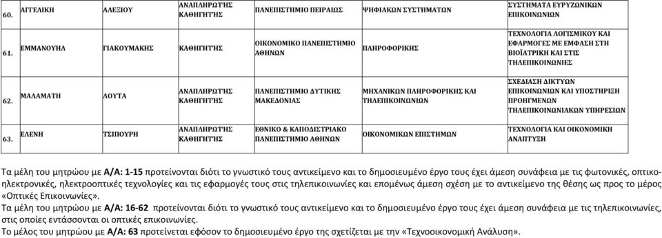 ΜΑΛΑΜΑΤΗ ΛΟΥΤΑ ΠΑΝΕΠΙΣΤΗΜΙΟ ΔΥΤΙΚΗΣ ΜΑΚΕΔΟΝΙΑΣ ΜΗΧΑΝΙΚΩΝ ΠΛΗΡΟΦΟΡΙΚΗΣ ΚΑΙ ΣΧΕΔΙΑΣΗ ΔΙΚΤΥΩΝ ΕΠΙΚΟΙΝΩΝΙΩΝ ΚΑΙ ΥΠΟΣΤΗΡΙΞΗ ΠΡΟΗΓΜΕΝΩΝ ΤΗΛΕΠΙΚΟΙΝΩΝΙΑΚΩΝ ΥΠΗΡΕΣΙΩΝ 63.