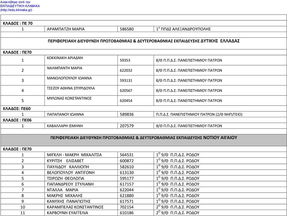 Π.Δ.Σ. ΠΑΝΕΠΙΣΤΗΜΙΟΥ ΠΑΤΡΩΝ 620454 8/Θ Π.Π.Δ.Σ. ΠΑΝΕΠΙΣΤΗΜΙΟΥ ΠΑΤΡΩΝ ΚΛΑΔΟΣ: ΠΕ60 1 ΠΑΠΑΠΑΝΟΥ ΙΩΑΝΝΑ 589836 Π.Π.Δ.Σ. ΠΑΝΕΠΙΣΤΗΜΙΟΥ ΠΑΤΡΩΝ (2/Θ ΝΗΠ/ΓΕΙΟ) 1 ΚΑΒΑΛΛΑΡΗ ΙΣΜΗΝΗ 207579 8/Θ Π.Π.Δ.Σ. ΠΑΝΕΠΙΣΤΗΜΙΟΥ ΠΑΤΡΩΝ ΠΕΡΙΦΕΡΕΙΑΚΗ ΔΙΕΥΘΥΝΣΗ ΠΡΩΤΟΒΑΘΜΙΑΣ & ΔΕΥΤΕΡΟΒΑΘΜΙΑΣ ΕΚΠΑΙΔΕΥΣΗΣ ΝΟΤΙΟΥ ΑΙΓΑΙΟΥ ΚΛΑΔΟΣ : ΠΕ70 1 ΜΙΓΚΛΗ - ΜΑΚΡΗ ΜΙΧΑΛΙΤΣΑ 564531 1 Ο 9/Θ Π.