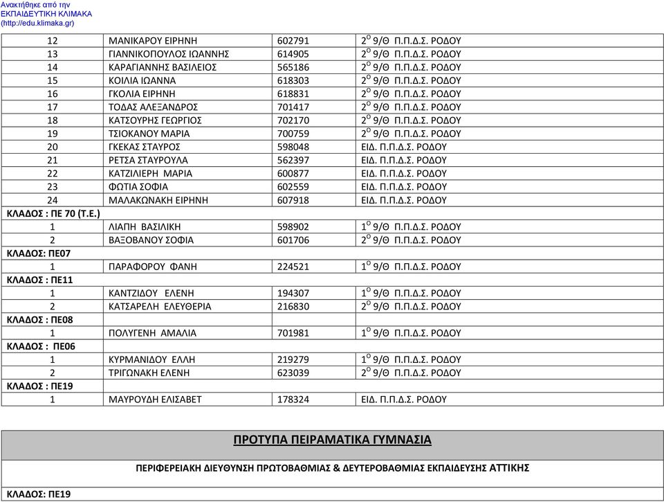 Π.Π.Δ.Σ. ΡΟΔΟΥ 22 ΚΑΤΖΙΛΙΕΡΗ ΜΑΡΙΑ 600877 ΕΙΔ. Π.Π.Δ.Σ. ΡΟΔΟΥ 23 ΦΩΤΙΑ ΣΟΦΙΑ 602559 ΕΙΔ. Π.Π.Δ.Σ. ΡΟΔΟΥ 24 ΜΑΛΑΚΩΝΑΚΗ ΕΙΡΗΝΗ 607918 ΕΙΔ. Π.Π.Δ.Σ. ΡΟΔΟΥ ΚΛΑΔΟΣ : ΠΕ 70 (Τ.Ε.) 1 ΛΙΑΠΗ ΒΑΣΙΛΙΚΗ 598902 1 Ο 9/Θ Π.