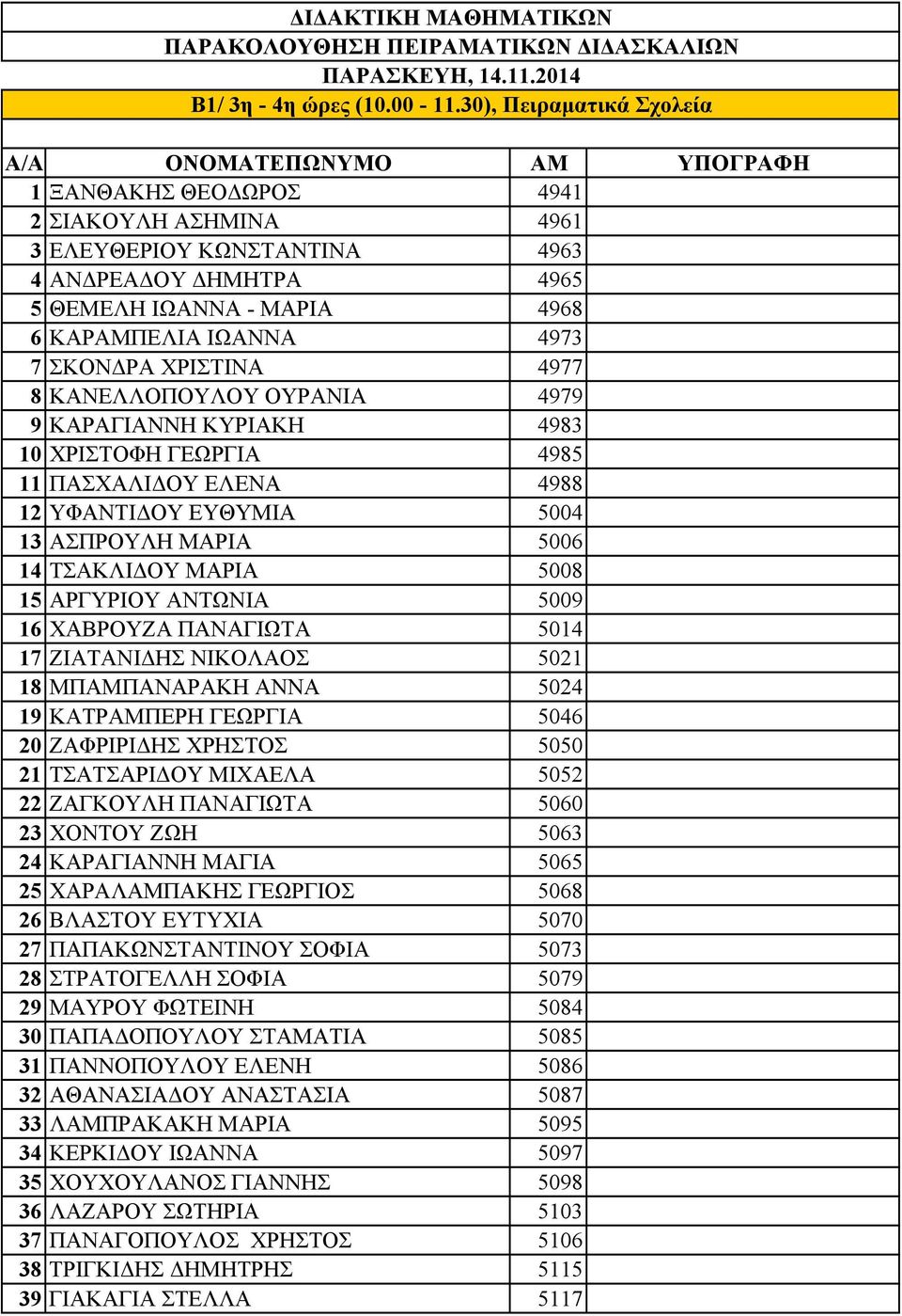 ΚΑΡΑΜΠΕΛΙΑ ΙΩΑΝΝΑ 4973 7 ΣΚΟΝΔΡΑ ΧΡΙΣΤΙΝΑ 4977 8 ΚΑΝΕΛΛΟΠΟΥΛΟΥ ΟΥΡΑΝΙΑ 4979 9 ΚΑΡΑΓΙΑΝΝΗ ΚΥΡΙΑΚΗ 4983 10 ΧΡΙΣΤΟΦΗ ΓΕΩΡΓΙΑ 4985 11 ΠΑΣΧΑΛΙΔΟΥ ΕΛΕΝΑ 4988 12 ΥΦΑΝΤΙΔΟΥ ΕΥΘΥΜΙΑ 5004 13 ΑΣΠΡΟΥΛΗ ΜΑΡΙΑ