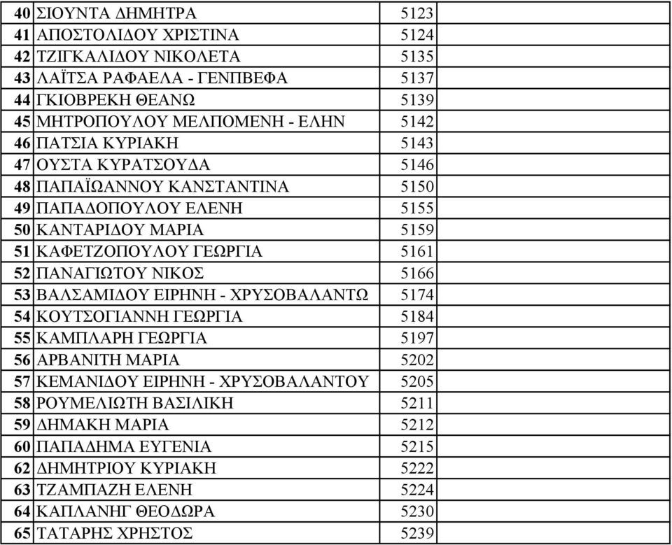 ΠΑΝΑΓΙΩΤΟΥ ΝΙΚΟΣ 5166 53 ΒΑΛΣΑΜΙΔΟΥ ΕΙΡΗΝΗ - ΧΡΥΣΟΒΑΛΑΝΤΩ 5174 54 ΚΟΥΤΣΟΓΙΑΝΝΗ ΓΕΩΡΓΙΑ 5184 55 ΚΑΜΠΛΑΡΗ ΓΕΩΡΓΙΑ 5197 56 ΑΡΒΑΝΙΤΗ ΜΑΡΙΑ 5202 57 ΚΕΜΑΝΙΔΟΥ ΕΙΡΗΝΗ -