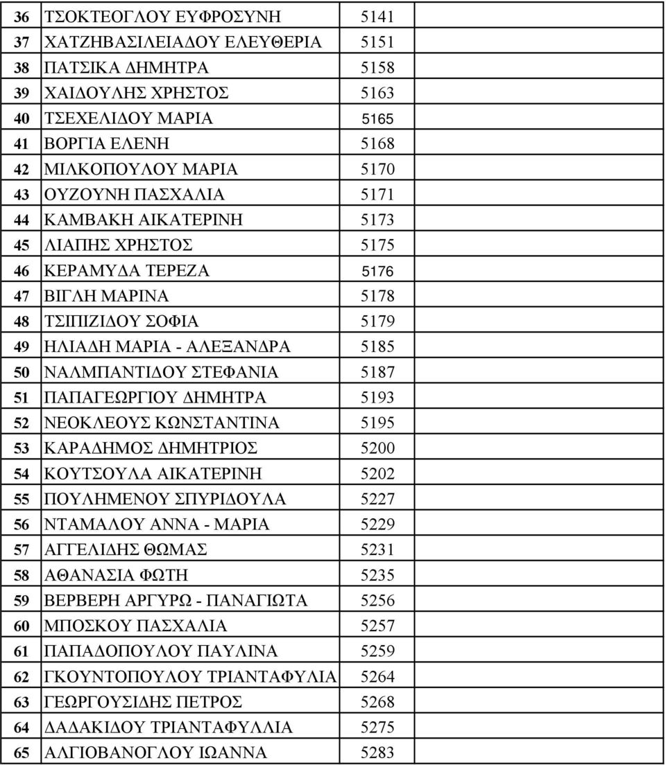 ΠΑΠΑΓΕΩΡΓΙΟΥ ΔΗΜΗΤΡΑ 5193 52 ΝΕΟΚΛΕΟΥΣ ΚΩΝΣΤΑΝΤΙΝΑ 5195 53 ΚΑΡΑΔΗΜΟΣ ΔΗΜΗΤΡΙΟΣ 5200 54 ΚΟΥΤΣΟΥΛΑ ΑΙΚΑΤΕΡΙΝΗ 5202 55 ΠΟΥΛΗΜΕΝΟΥ ΣΠΥΡΙΔΟΥΛΑ 5227 56 ΝΤΑΜΑΛΟΥ ΑΝΝΑ - ΜΑΡΙΑ 5229 57 ΑΓΓΕΛΙΔΗΣ ΘΩΜΑΣ 5231 58