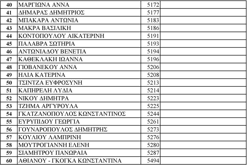 51 ΚΑΠΗΡΕΛΗ ΛΥΔΙΑ 5214 52 ΝΙΚΟΥ ΔΗΜΗΤΡΑ 5223 53 ΤΖΗΜΑ ΑΡΓΥΡΟΥΛΑ 5225 54 ΓΚΑΤΖΑΝΟΠΟΥΛΟΣ ΚΩΝΣΤΑΝΤΙΝΟΣ 5244 55 ΕΥΡΥΠΙΔΟΥ ΓΕΩΡΓΙΑ 5261 56