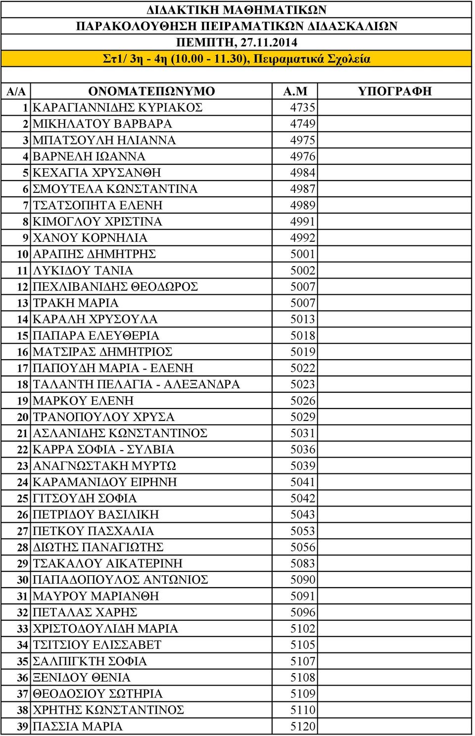 ΧΡΙΣΤΙΝΑ 4991 9 ΧΑΝΟΥ ΚΟΡΝΗΛΙΑ 4992 10 ΑΡΑΠΗΣ ΔΗΜΗΤΡΗΣ 5001 11 ΛΥΚΙΔΟΥ ΤΑΝΙΑ 5002 12 ΠΕΧΛΙΒΑΝΙΔΗΣ ΘΕΟΔΩΡΟΣ 5007 13 ΤΡΑΚΗ ΜΑΡΙΑ 5007 14 ΚΑΡΑΛΗ ΧΡΥΣΟΥΛΑ 5013 15 ΠΑΠΑΡΑ ΕΛΕΥΘΕΡΙΑ 5018 16 ΜΑΤΣΙΡΑΣ