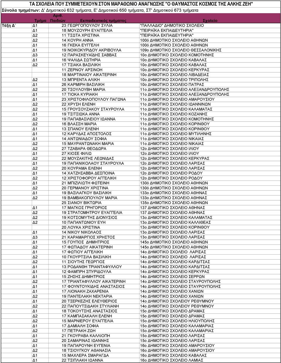 ΚΟΥΡΗ ΑΝΝΑ 100ό ΗΜΟΤΙΚΟ ΣΧΟΛΕΙΟ ΑΘΗΝΩΝ 1 16 ΓΚΕΚΑ ΕΥΓΓΕΛΗ 100ό ΗΜΟΤΙΚΟ ΣΧΟΛΕΙΟ ΑΘΗΝΩΝ 1 19 ΝΟΙΚΟΚΥΡΙ ΟΥ ΑΚΡΙΒΟΥΛΑ 109ο ΗΜΟΤΙΚΟ ΣΧΟΛΕΙΟ ΘΕΣΣΑΛΟΝΙΚΗΣ 3 12 ΠΑΡΑΣΚΕΥΑΪ ΗΣ ΣΑΒΒΑΣ 10o ΗΜΟΤΙΚΟ ΣΧΟΛΕΙΟ