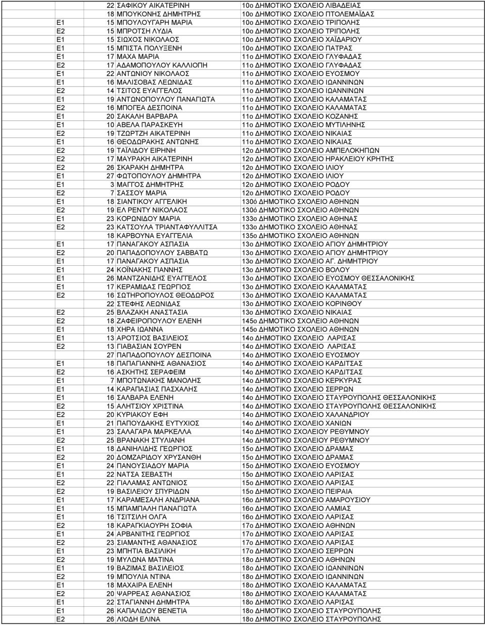 ΣΧΟΛΕΙΟ ΓΛΥΦΑ ΑΣ Ε1 22 ΑΝΤΩΝΙΟΥ ΝΙΚΟΛΑΟΣ 11ο ΗΜΟΤΙΚΟ ΣΧΟΛΕΙΟ ΕΥΟΣΜΟΥ Ε1 16 ΜΑΛΙΣΟΒΑΣ ΛΕΩΝΙ ΑΣ 11ο ΗΜΟΤΙΚΟ ΣΧΟΛΕΙΟ ΙΩΑΝΝΙΝΩΝ Ε2 14 ΤΣΙΤΟΣ ΕΥΑΓΓΕΛΟΣ 11ο ΗΜΟΤΙΚΟ ΣΧΟΛΕΙΟ ΙΩΑΝΝΙΝΩΝ Ε1 19 ΑΝΤΩΝΟΠΟΥΛΟΥ